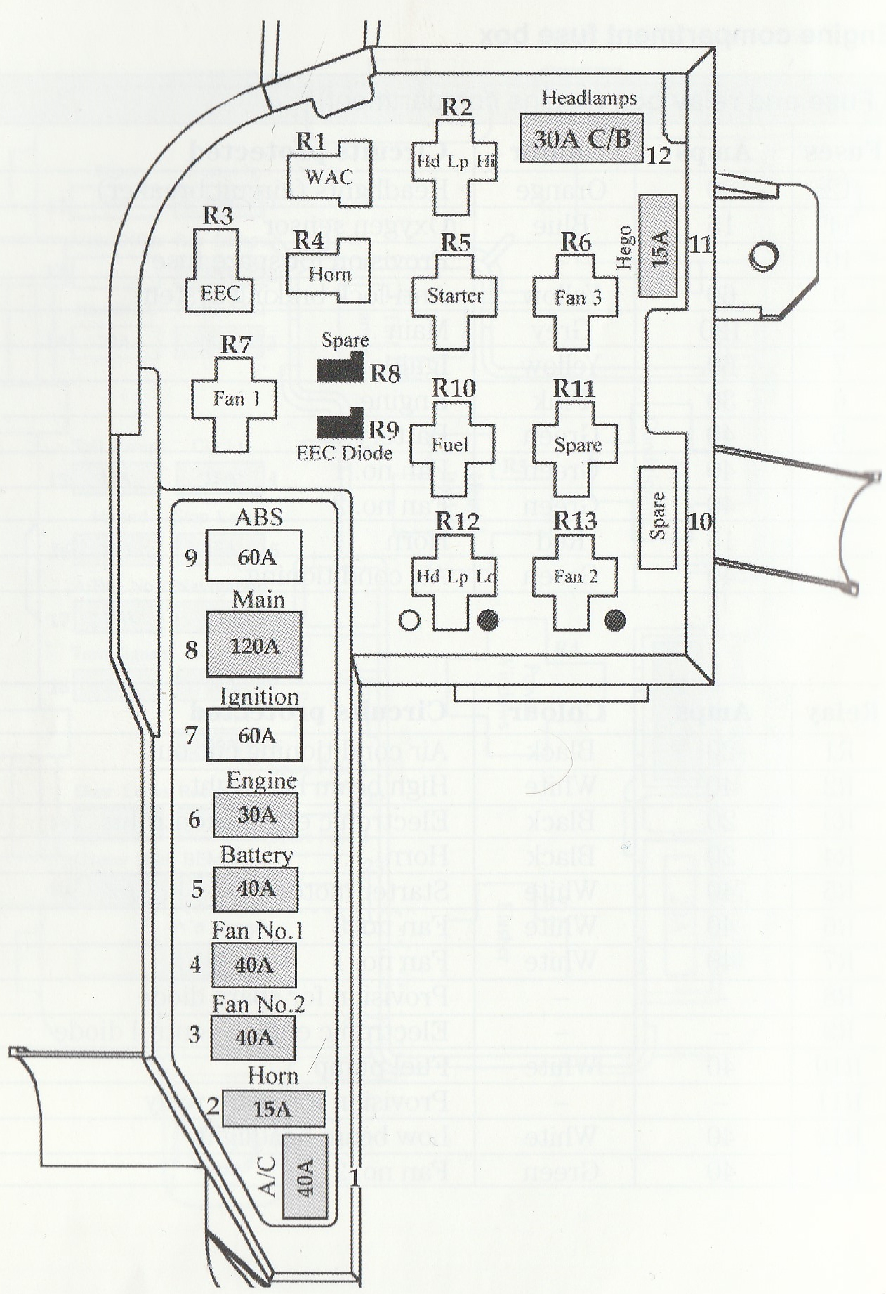 Engine Bay fuses diagram